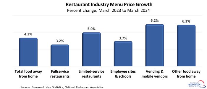 Fullservice and Limited-service Menu Prices