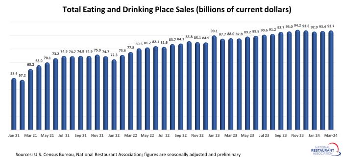 Restaurant operators' reporting of business conditions 9/21 vs 6/21